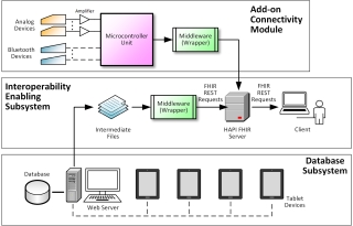 Elderly Healthcare Information System